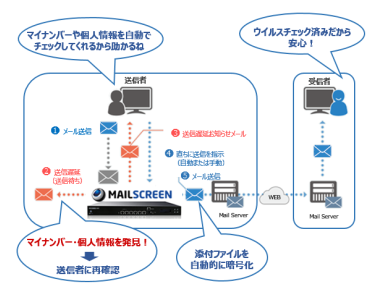 mailscreen process
