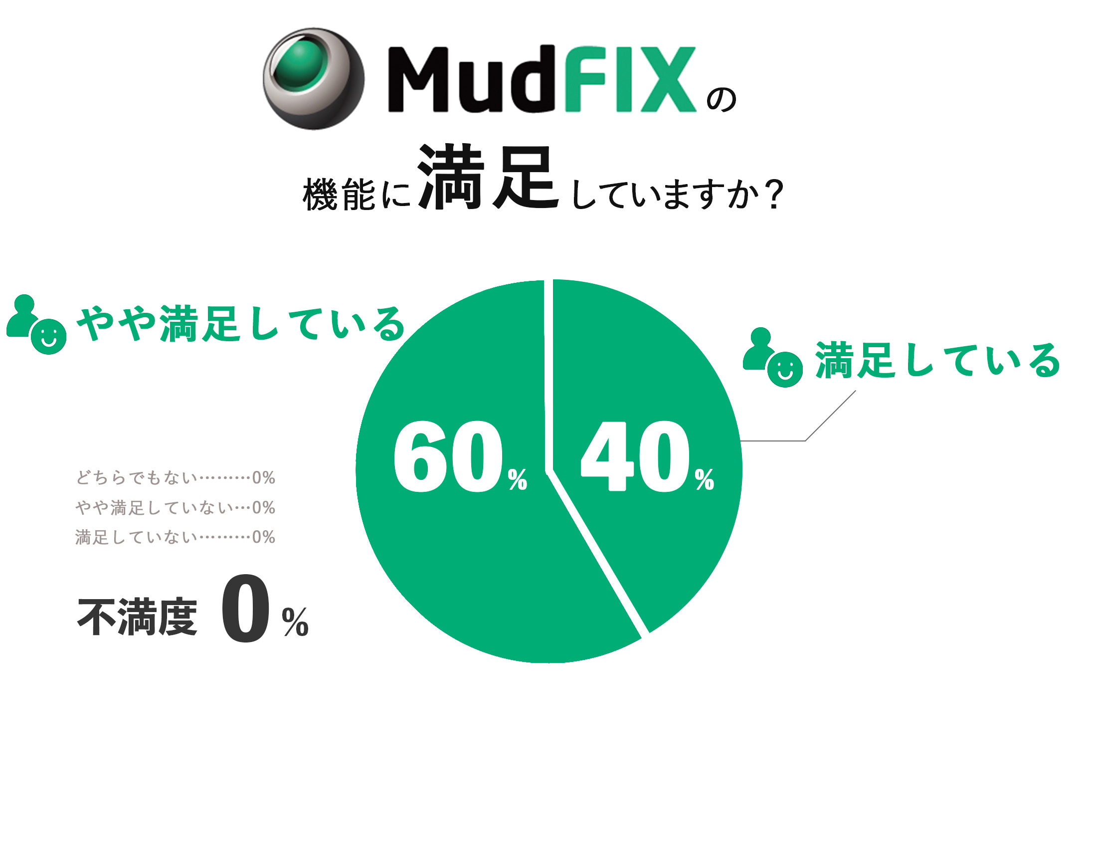 Mudfixの機能に満足していますか？