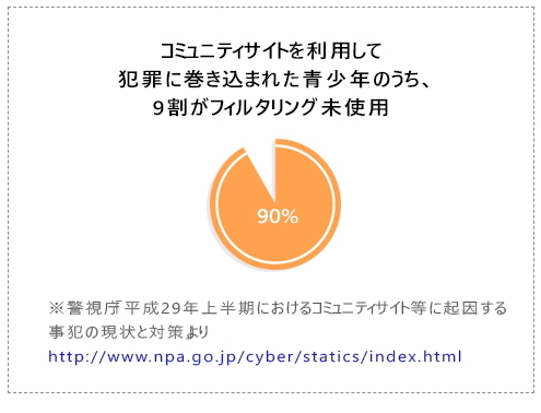 回避 サイト フィルタリング